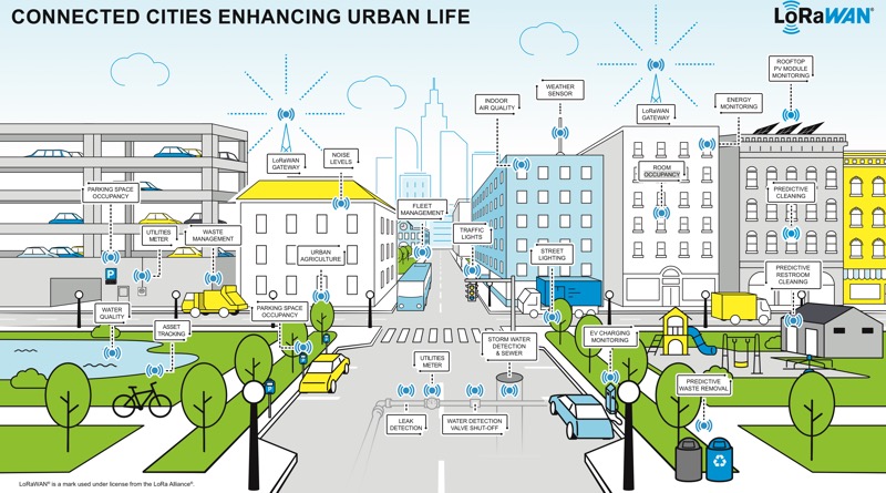 The Power Of Lorawan In Smart City Solutions Cities Of The Future